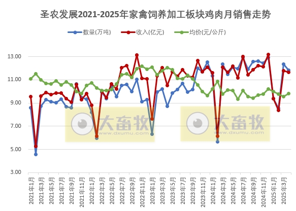 圣农发展2025年4月及前4月鸡肉销售情况