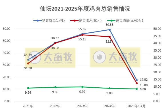 仙坛股份2025年4月及前4月鸡肉销售情况