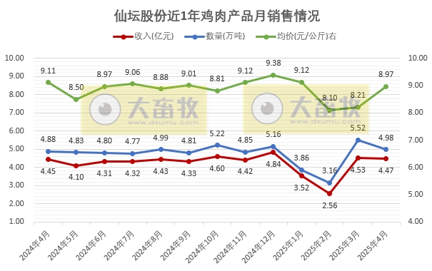 仙坛股份2025年4月及前4月鸡肉销售情况