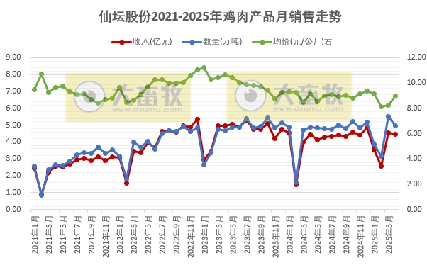仙坛股份2025年4月及前4月鸡肉销售情况