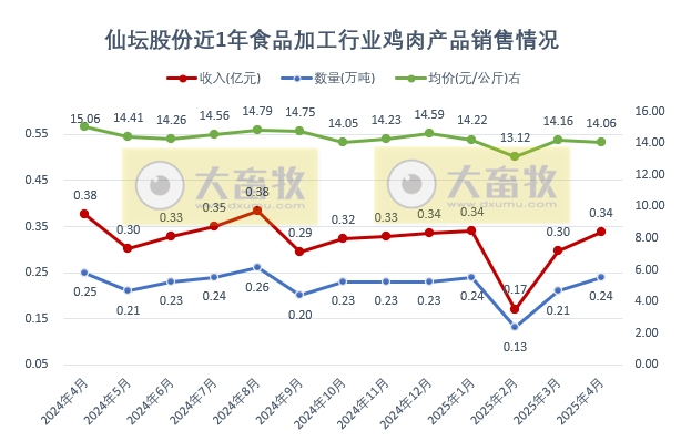 仙坛股份2025年4月及前4月鸡肉销售情况