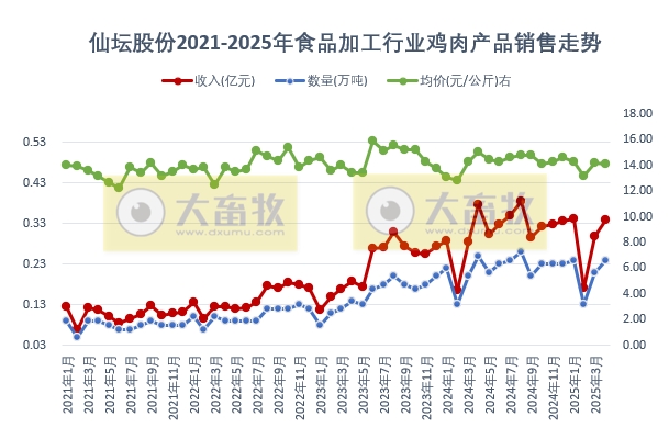 仙坛股份2025年4月及前4月鸡肉销售情况