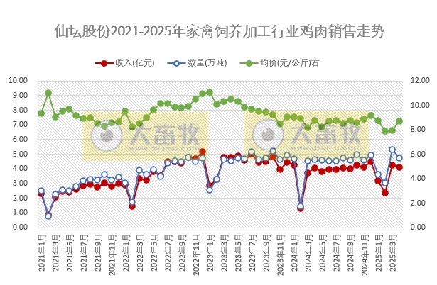仙坛股份2025年4月及前4月鸡肉销售情况