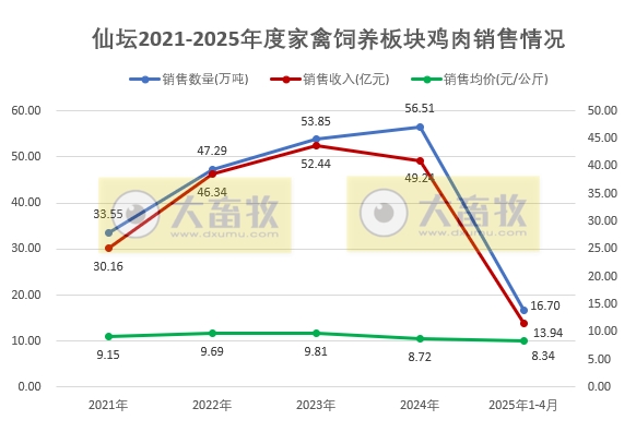 仙坛股份2025年4月及前4月鸡肉销售情况