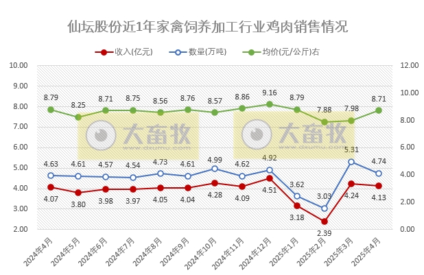 仙坛股份2025年4月及前4月鸡肉销售情况