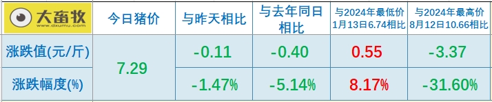 今日猪价 | 2025.05.17 猪价行情——出现大面积下跌