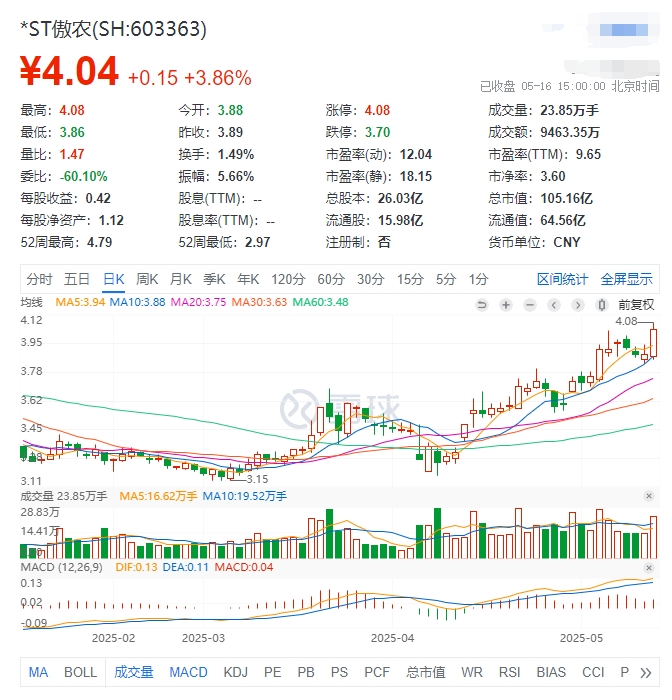 重磅!傲农生物正式摆脱退市危机,通过债务重整+财务改善,”摘帽“成功
