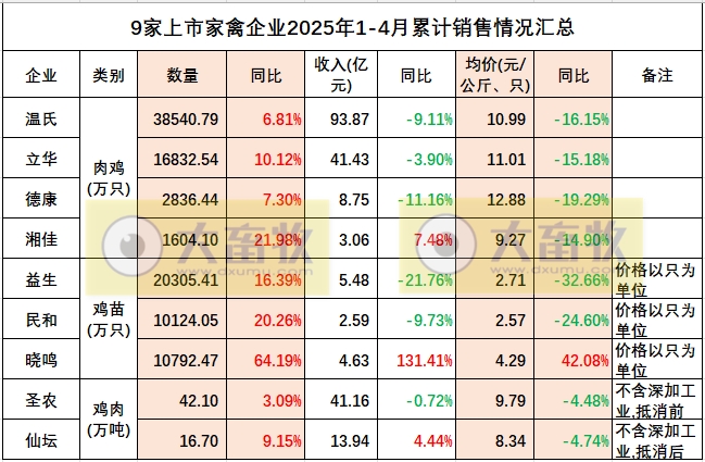 9家上市家禽企业2025年4月及前4月肉鸡和鸡苗销售情况PK