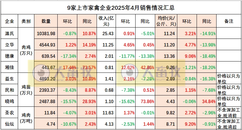 9家上市家禽企业2025年4月及前4月肉鸡和鸡苗销售情况PK