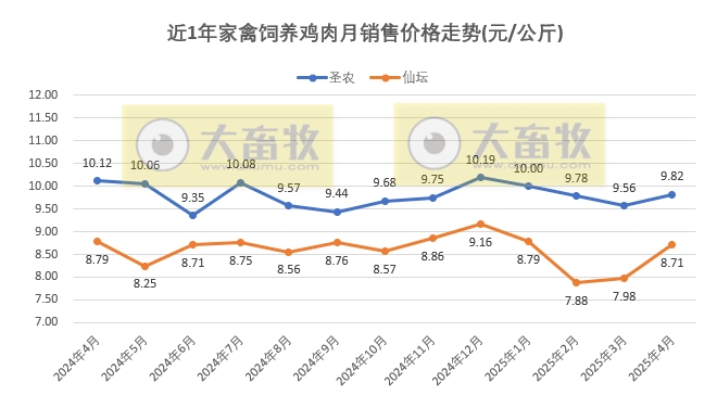 9家上市家禽企业2025年4月及前4月肉鸡和鸡苗销售情况PK