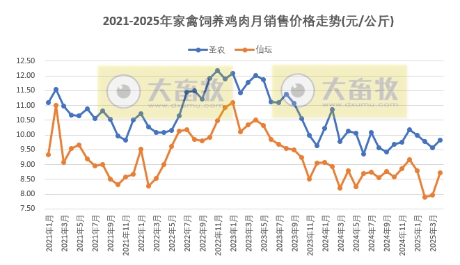 9家上市家禽企业2025年4月及前4月肉鸡和鸡苗销售情况PK