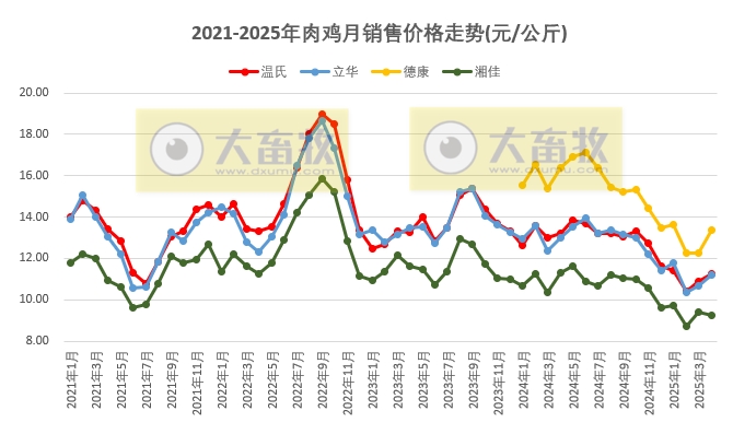 9家上市家禽企业2025年4月及前4月肉鸡和鸡苗销售情况PK