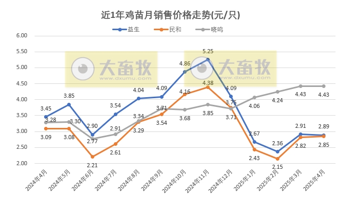 9家上市家禽企业2025年4月及前4月肉鸡和鸡苗销售情况PK