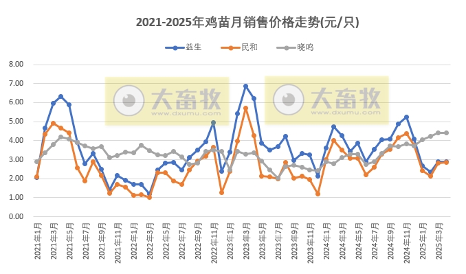 9家上市家禽企业2025年4月及前4月肉鸡和鸡苗销售情况PK