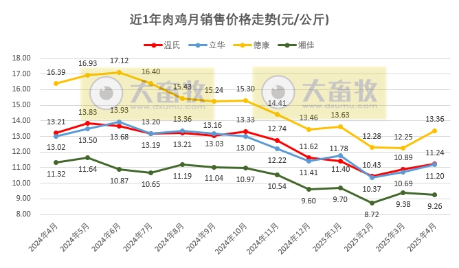 9家上市家禽企业2025年4月及前4月肉鸡和鸡苗销售情况PK