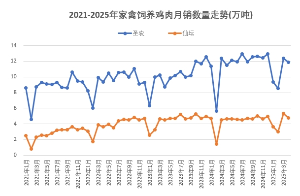 9家上市家禽企业2025年4月及前4月肉鸡和鸡苗销售情况PK
