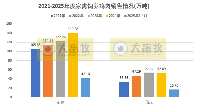 9家上市家禽企业2025年4月及前4月肉鸡和鸡苗销售情况PK