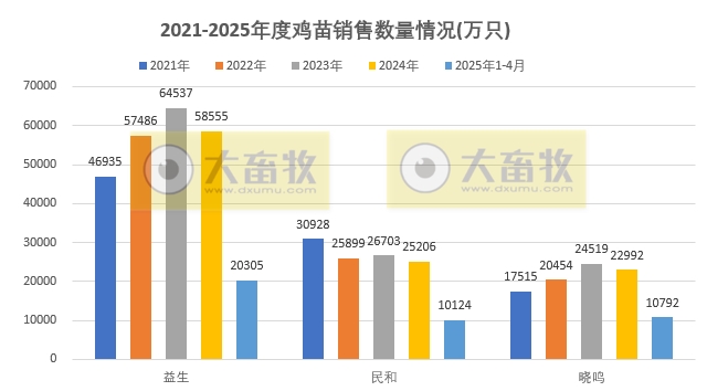 9家上市家禽企业2025年4月及前4月肉鸡和鸡苗销售情况PK