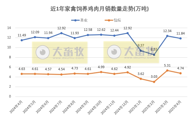 9家上市家禽企业2025年4月及前4月肉鸡和鸡苗销售情况PK