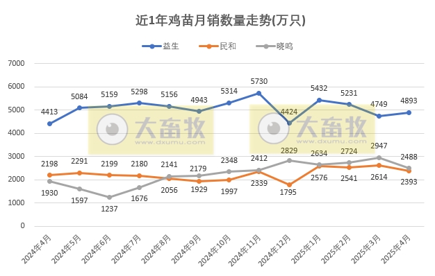 9家上市家禽企业2025年4月及前4月肉鸡和鸡苗销售情况PK