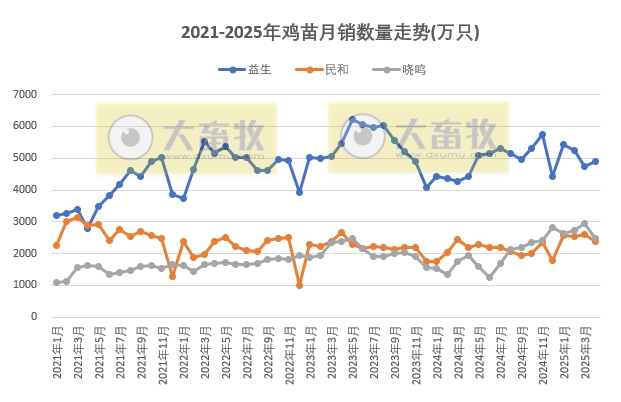9家上市家禽企业2025年4月及前4月肉鸡和鸡苗销售情况PK
