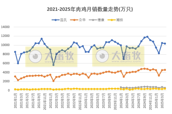 9家上市家禽企业2025年4月及前4月肉鸡和鸡苗销售情况PK
