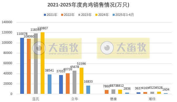 9家上市家禽企业2025年4月及前4月肉鸡和鸡苗销售情况PK