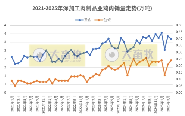 9家上市家禽企业2025年4月及前4月肉鸡和鸡苗销售情况PK