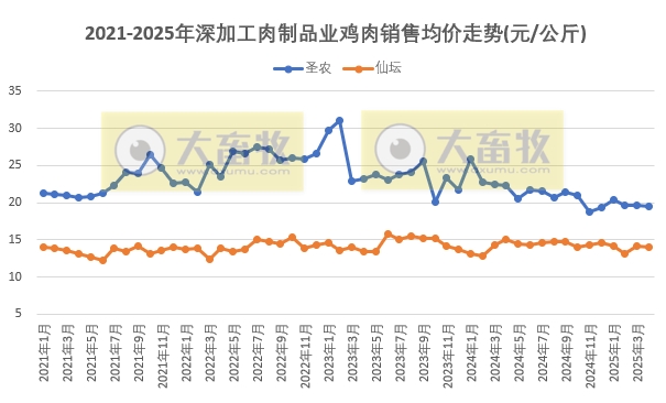 9家上市家禽企业2025年4月及前4月肉鸡和鸡苗销售情况PK
