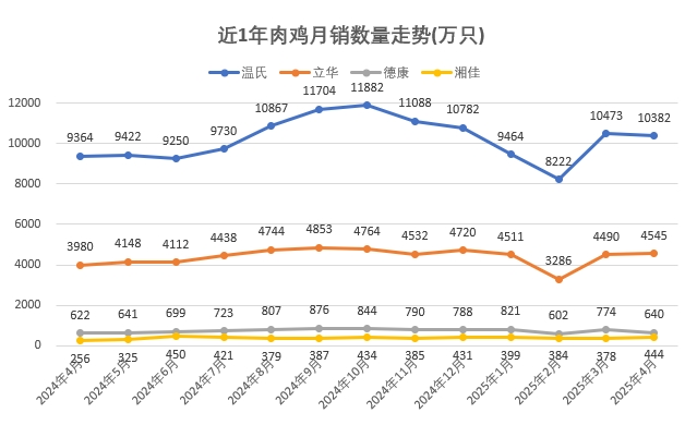 9家上市家禽企业2025年4月及前4月肉鸡和鸡苗销售情况PK
