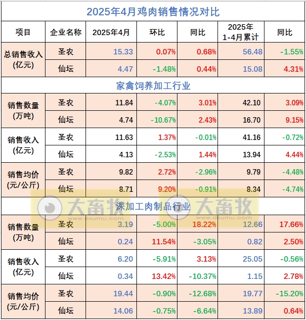 9家上市家禽企业2025年4月及前4月肉鸡和鸡苗销售情况PK