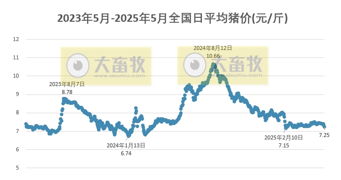 今日猪价 | 2025.05.18 猪价行情——跌至近2个多月最低价