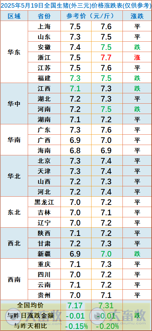 今日猪价 | 2025.05.19 猪价行情