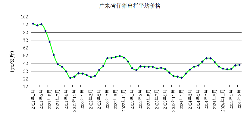 广东省2025年3月生猪产能监测情况——能繁母猪存栏量连续5个月环比上升，仔猪价格涨至近6个月最高价