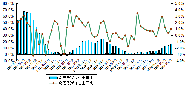 广东省2025年3月生猪产能监测情况——能繁母猪存栏量连续5个月环比上升，仔猪价格涨至近6个月最高价