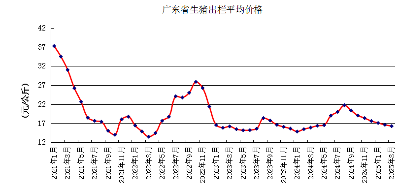 广东省2025年3月生猪产能监测情况——能繁母猪存栏量连续5个月环比上升，仔猪价格涨至近6个月最高价
