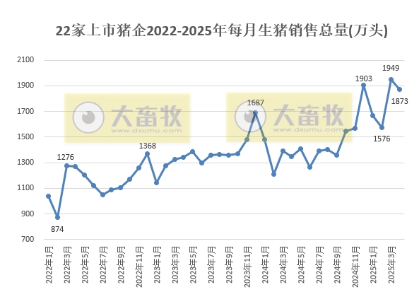 22家上市猪企2025年4月及前4月度生猪销售情况——销量出现下降