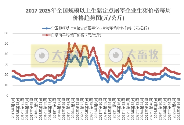 农业农村部：生猪收购价和白条肉出厂价继续下跌，跌至近1年最低——5月第2周生猪定点屠宰企业生猪收购和白条肉出厂价格情况