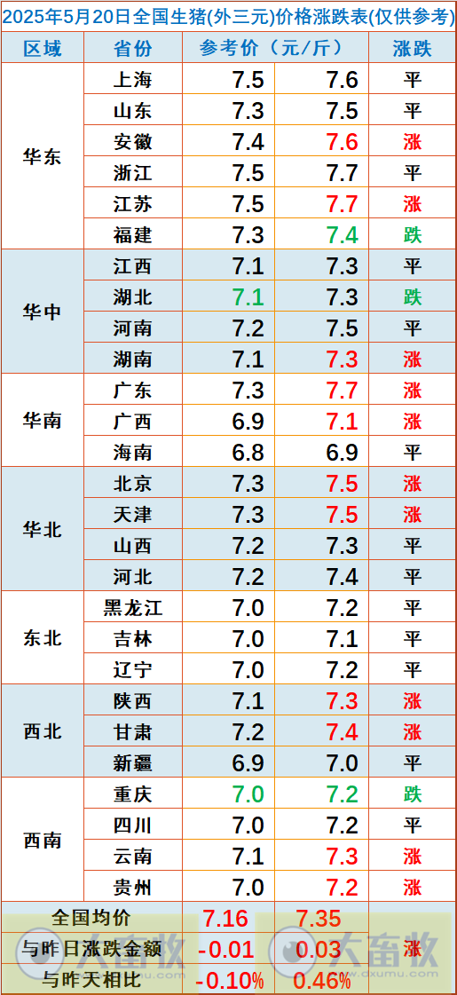 今日猪价 | 2025.05.20 猪价行情