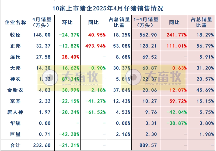 10家上市猪企2025年4月及前4月仔猪销售和成本情况——销量大幅减少，但价格上涨