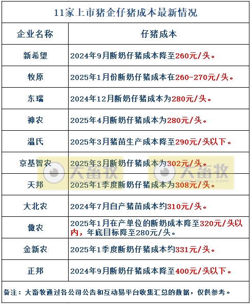 10家上市猪企2025年4月及前4月仔猪销售和成本情况——销量大幅减少，但价格上涨