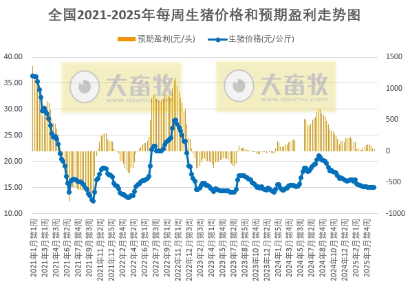 发改委发布2025年4月第5周全国猪粮比及猪价分析预测
