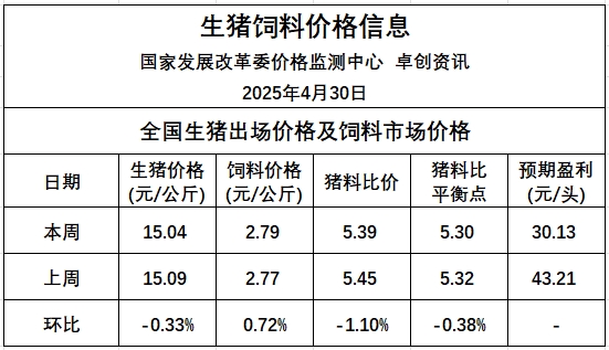 发改委发布2025年4月第5周全国猪粮比及猪价分析预测