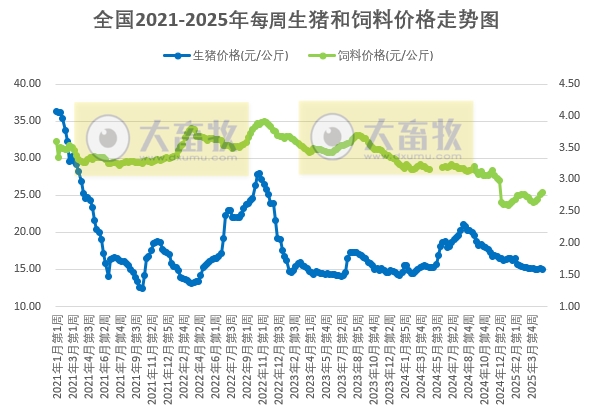 发改委发布2025年4月第5周全国猪粮比及猪价分析预测