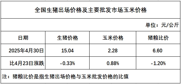 发改委发布2025年4月第5周全国猪粮比及猪价分析预测