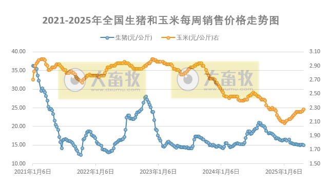 发改委发布2025年4月第5周全国猪粮比及猪价分析预测