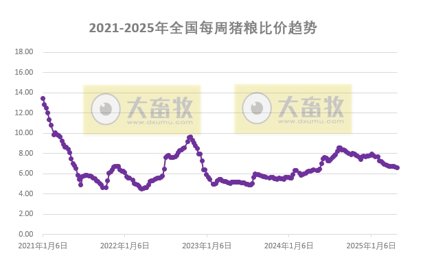 发改委发布2025年4月第5周全国猪粮比及猪价分析预测