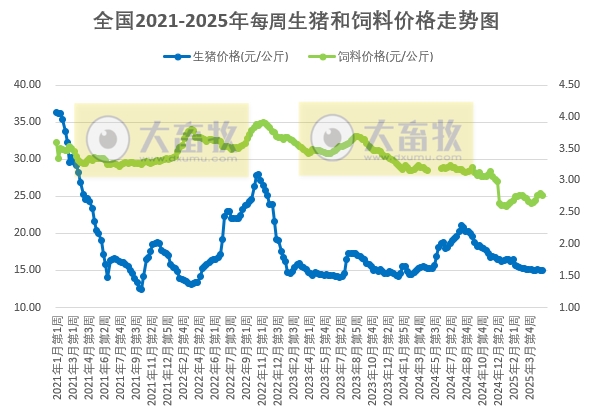 发改委发布2025年5月第1周全国猪粮比及猪价分析预测