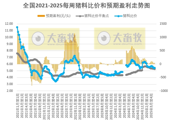 发改委发布2025年5月第1周全国猪粮比及猪价分析预测