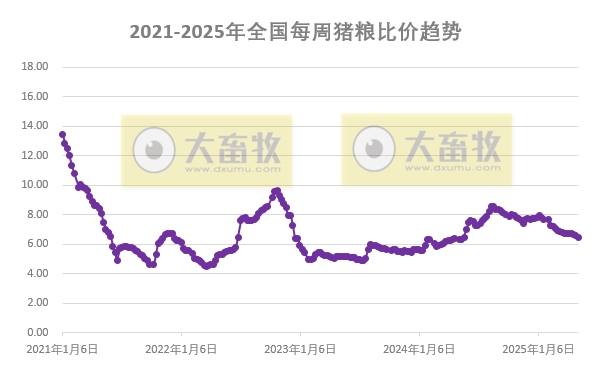 发改委发布2025年5月第1周全国猪粮比及猪价分析预测